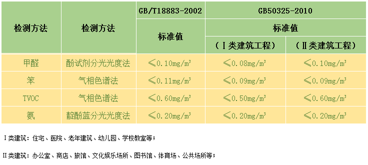 重庆装修除甲醛光触媒