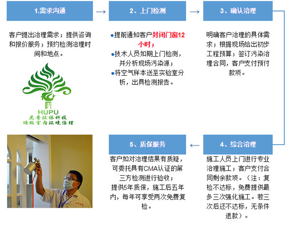 重庆新房快速除甲醛公司